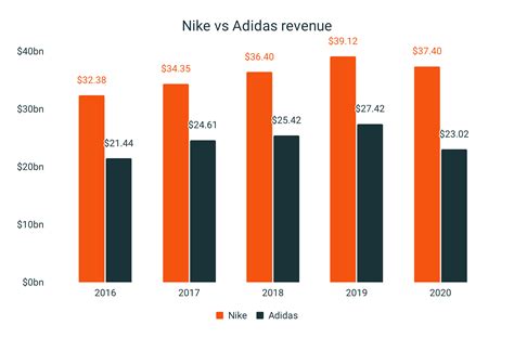 adidas vs nike sales.